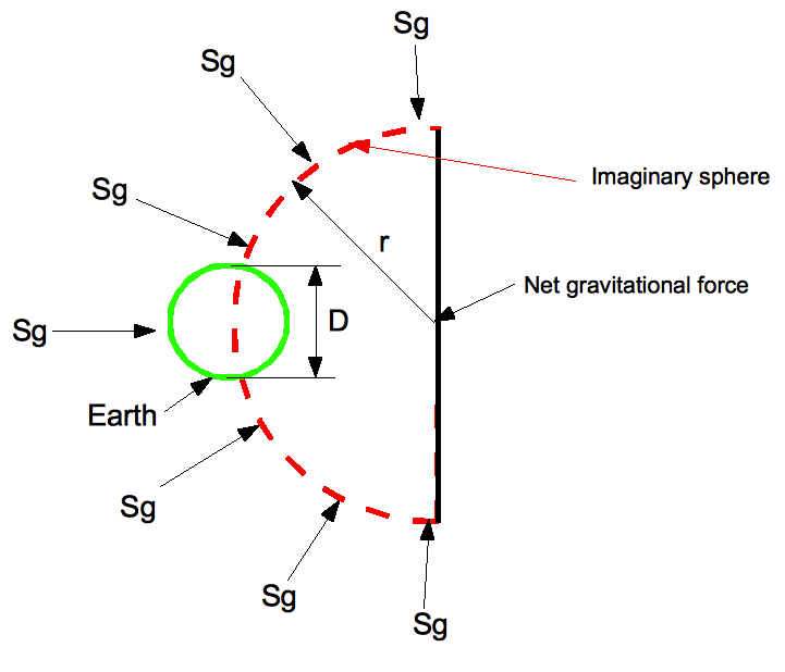 Gravitational Force Shielding